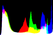 histogram