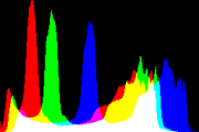 histogram