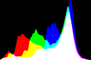 histogram