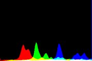 histogram