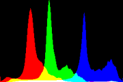 histogram