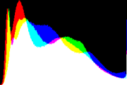 histogram