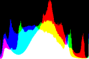 histogram