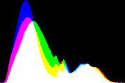 histogram