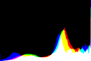 histogram