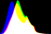 histogram