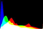 histogram