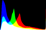 histogram