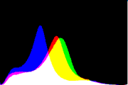 histogram