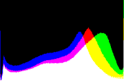 histogram