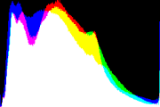 histogram