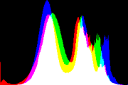 histogram