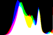 histogram