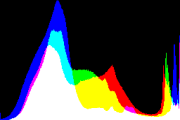 histogram