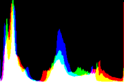 histogram