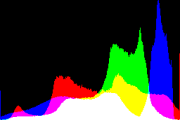 histogram