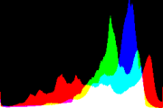 histogram