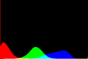 histogram