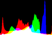 histogram