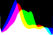 histogram