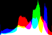 histogram