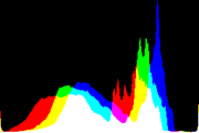 histogram