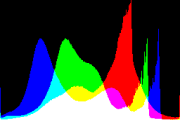 histogram