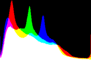 histogram