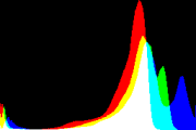 histogram