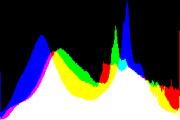 histogram