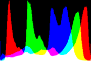 histogram