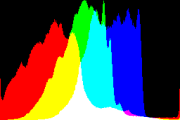 histogram