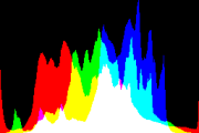 histogram