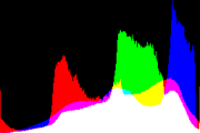 histogram