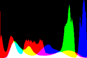 histogram