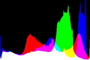 histogram