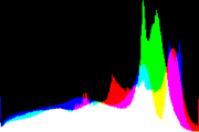 histogram