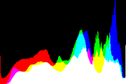 histogram