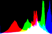 histogram