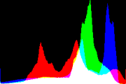 histogram