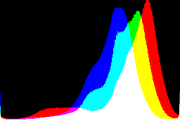 histogram