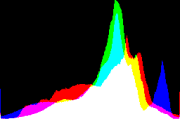 histogram