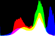 histogram