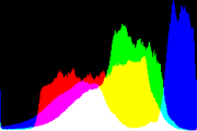 histogram