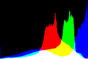 histogram