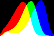 histogram