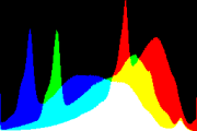 histogram