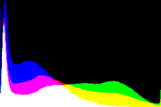 histogram