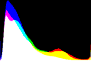 histogram