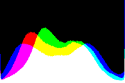 histogram